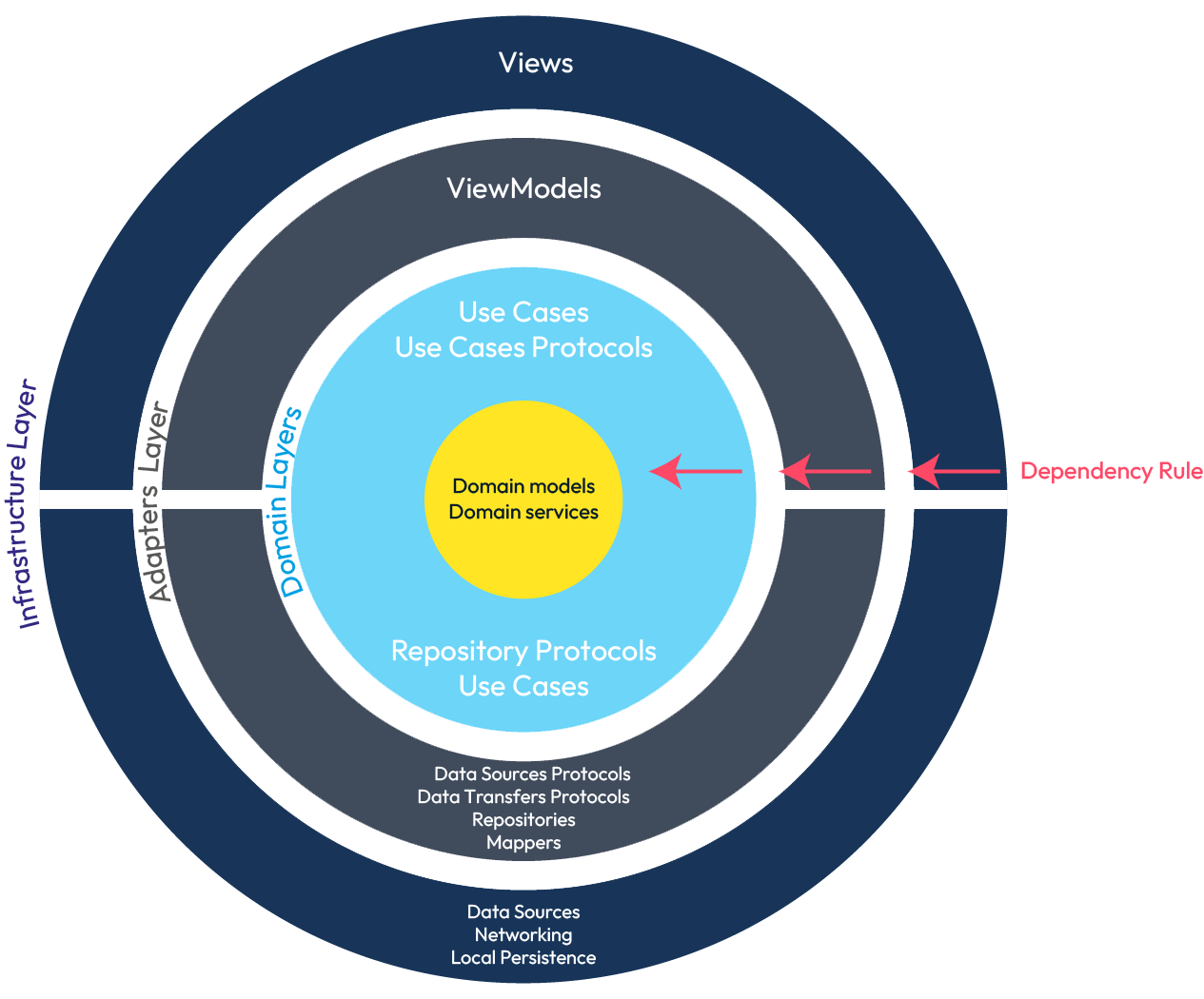 Reglas de dependencia en arquitecturas limpias